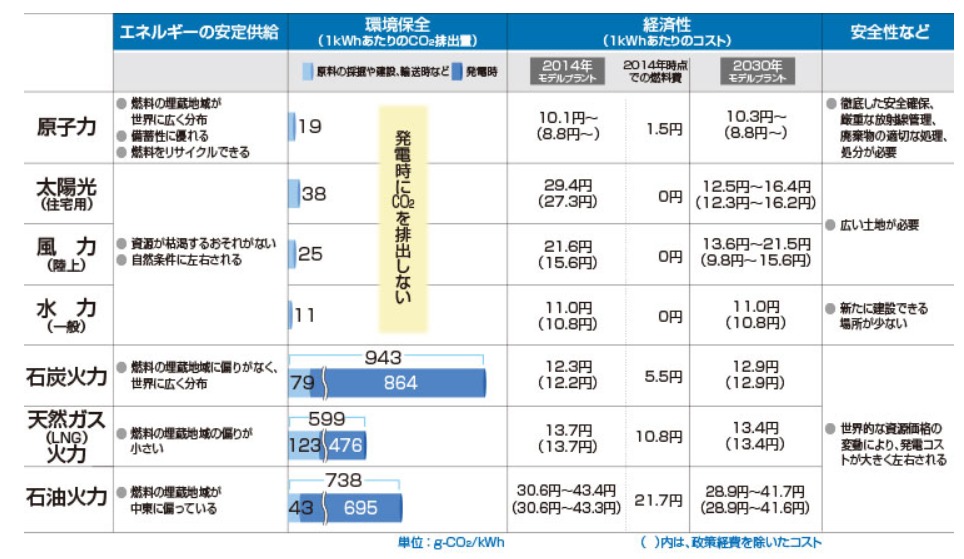 発電方法別　コスト